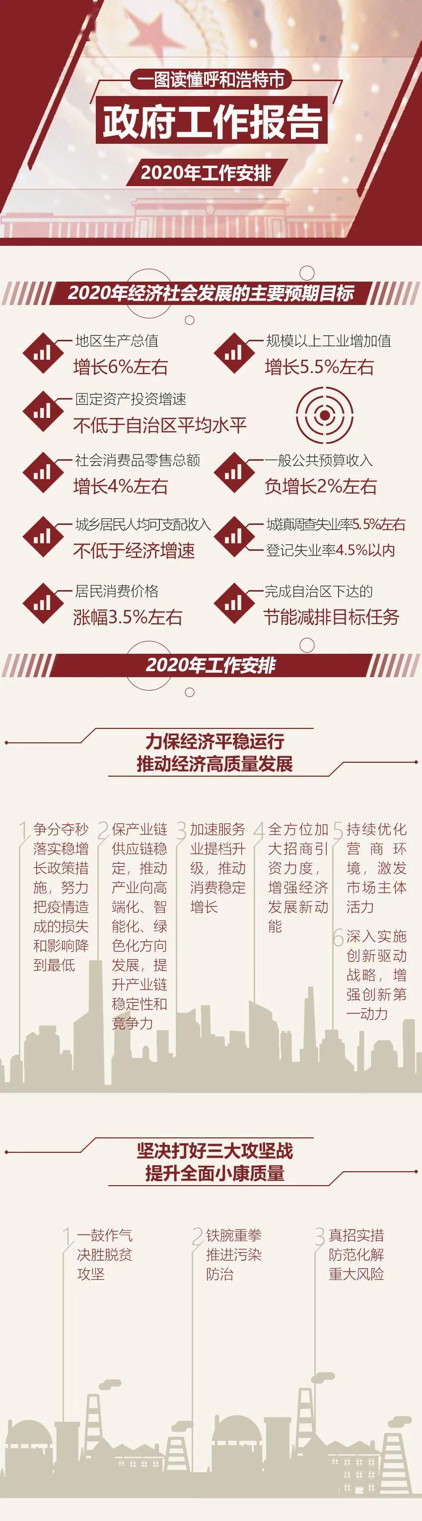  「工作」一图读懂呼和浩特市政府工作报告（2020年工作安排）