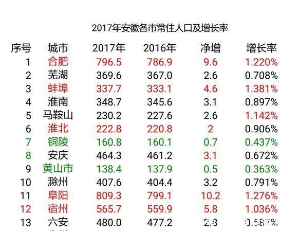 人口争夺战安徽各城市常住人口 安徽人口最多城市不是合肥