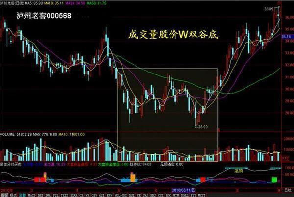 一位老股民总结成交量买卖战法,通俗易懂,真心实用!