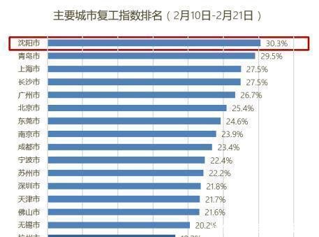  『青岛』这一次，沈阳、青岛最积极，深圳、长沙最意外！