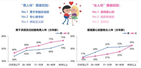 世纪佳缘七夕婚恋报告出炉:30岁以上不再是轻熟女