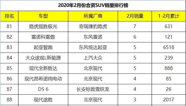  「VS5」2月份合资SUV销量排行：捷达VS5斩获亚军，大众集体哑火