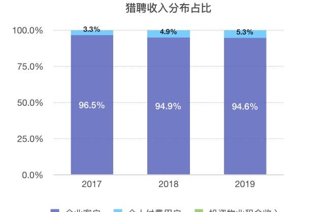  #人才获取服务#猎聘2019全年收益超收预期，研发支出持续增加
