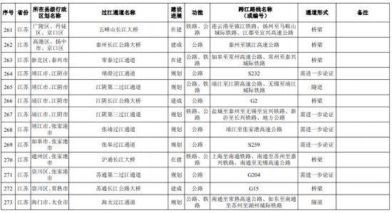  「江经济带高质量发展」到2035年江苏规划过江通道41座 近期重点建设13座