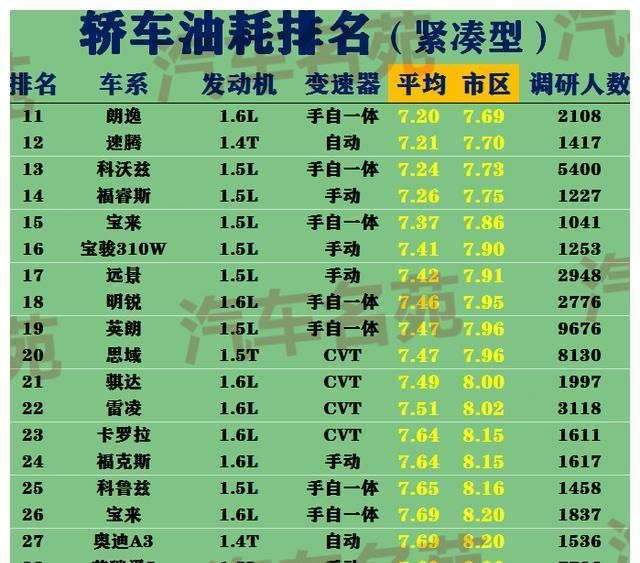  令人满意：轿车“油耗”最新排名更新！桑塔纳前三，轩逸力压朗逸，帝豪仅29