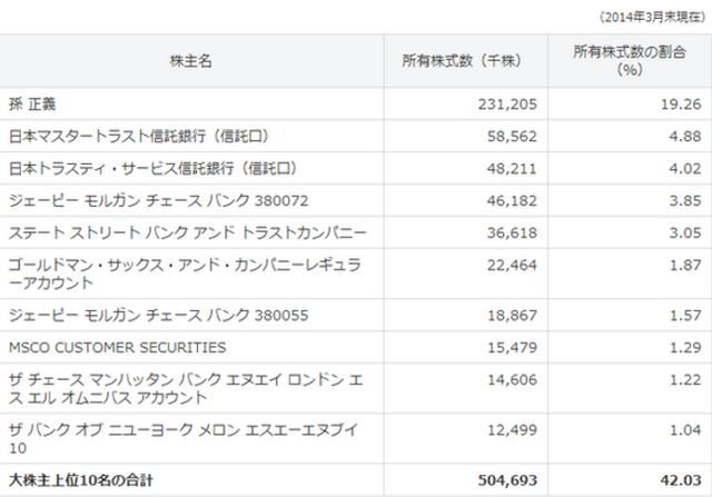 孙正义投资马云赚千亿美金，为何孙正义没有超越比尔盖茨成首富？