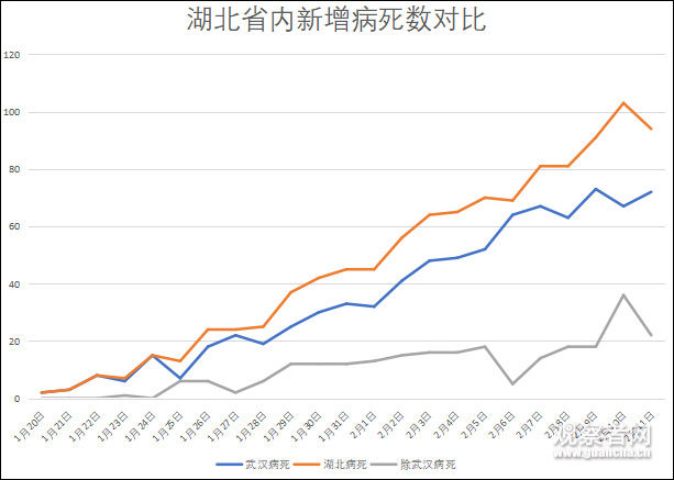  病例：除武汉外，湖北其他地区新增病例数连降7日