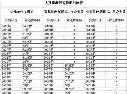 退休年龄新规定文件: 哪年出生不用延迟退休