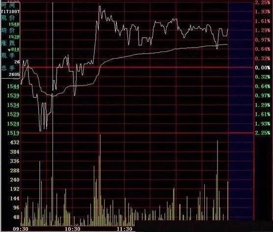 常见的股票6种买进分时图！学会了，轻松游走股市间！