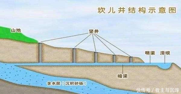 世界最大地下水利工程全长约5000千米，构造复杂，就在中国