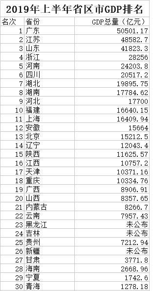 全国GDP十强省座次排定 北方省份仅占3席，看看你家排第几？