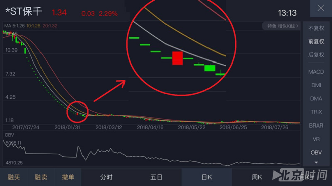 ST长生32个跌停后突然涨停 散户无视风险接盘1.2亿