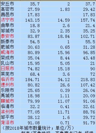  [人口俱乐部]谁是山东首个特大城市？青岛晋级，济南紧跟