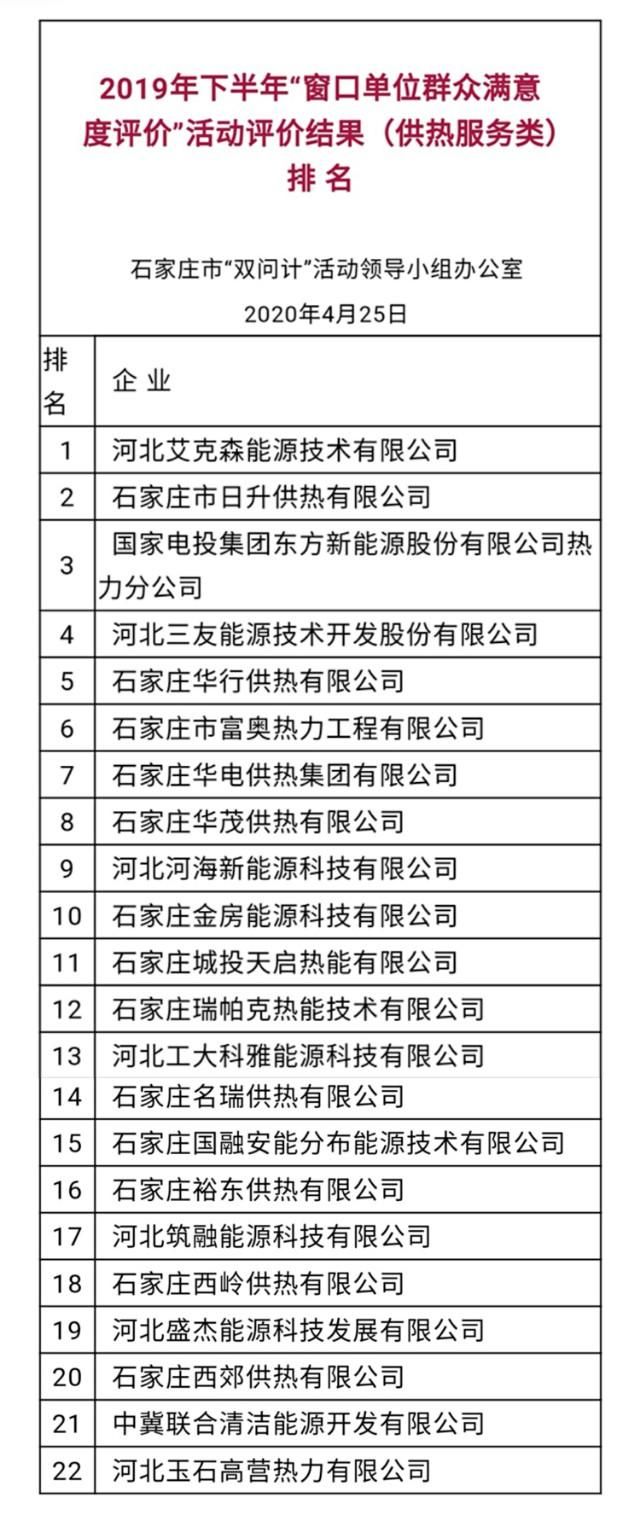  公布■排名公布！石家庄22个供热服务企业大排名！供热情况你满意吗？