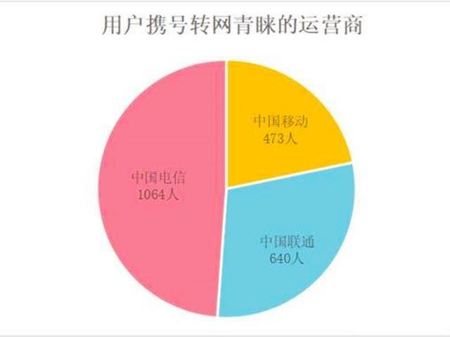  #套餐#你会携号转网吗？携号转网后如何来区分运营商？