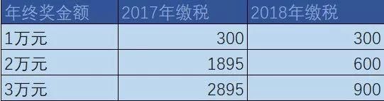 2018哈尔滨年终奖调查，你达到平均值了吗？｜年终奖个税怎么算？