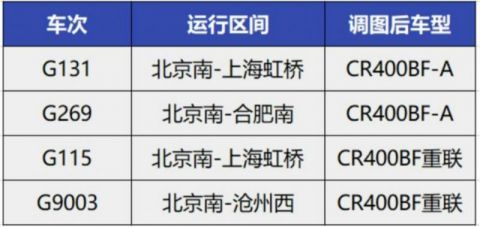  『车型』4月10日全国铁路调图 北京南站4趟列车车型升级复兴号