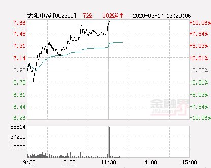  #净流出#快讯：太阳电缆涨停报于7.66元
