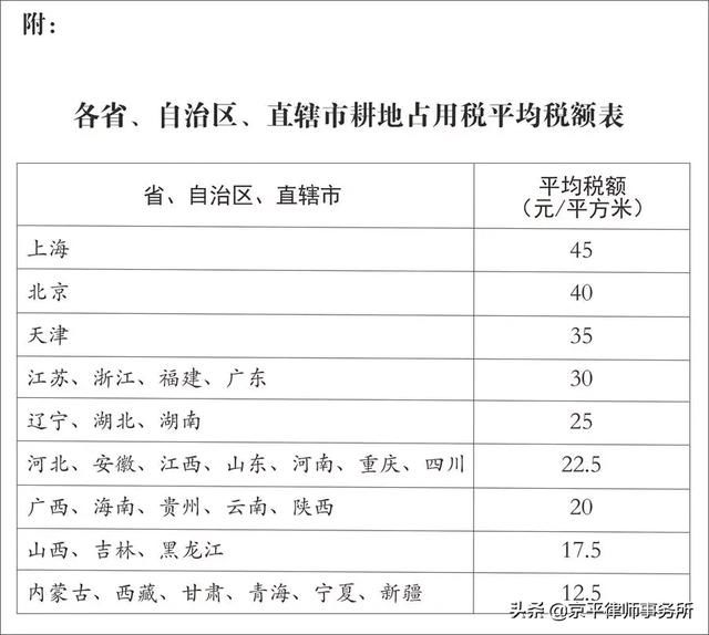 重大通知：要缴纳耕地占用税了!你知道你要交多少钱吗?