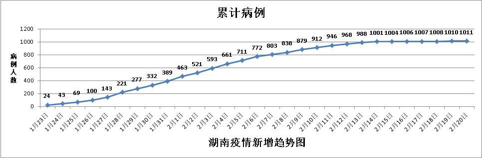  确诊病例：湖南新增确诊1例，新增出院60例，这些地区风险类型调