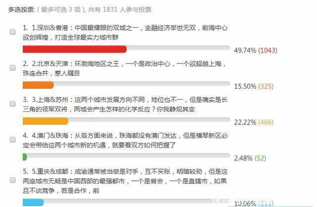  「力压」中国双子星城市投票：深圳 香港力压上海 苏州，重庆 成