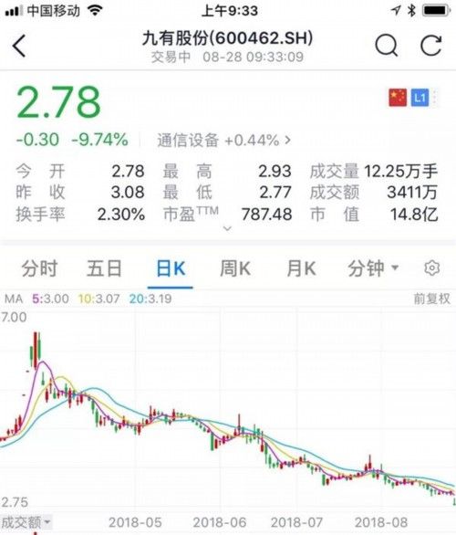 春晓资本“花落”!创始人被抓 7.5亿入主上市公司暴跌60%又被司法