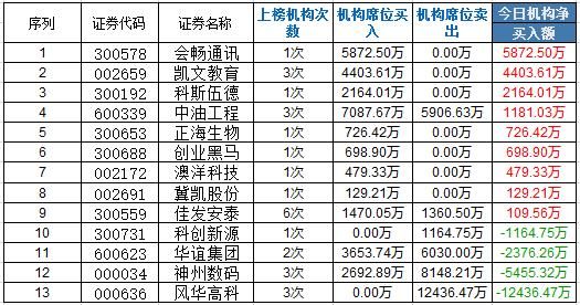 龙虎榜:宏川智慧携妖股光环加速5板 欢乐海再