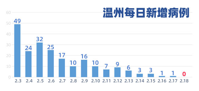  【病例】温州2月18日无新增新冠肺炎确诊病例，杭州治愈率近60%