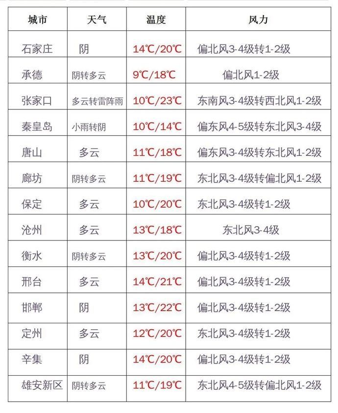  铺开■又一场大范围降水即将光临河北，预计降水过程于今夜自西北向东南铺开