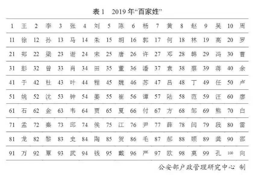  「用频率最高」百家姓更新了！看看你的名字上榜了没？
