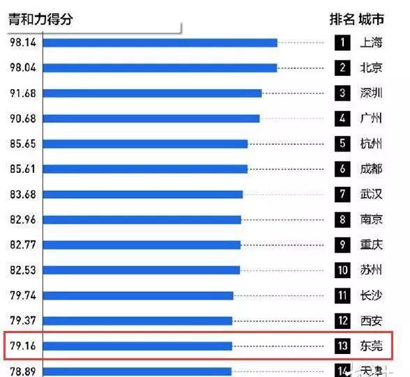  【中国青年】2019中国青年理想城，东莞排名13！成为最受欢迎的