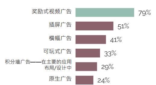 『变现模式』全世界173位手游开发商讨游戏收益“内购广告词”混和转现为必然趋势