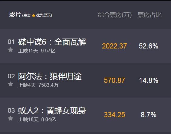 《战狼2》56亿票房纪录要让位了?11天票房破9亿,已经火遍全球!