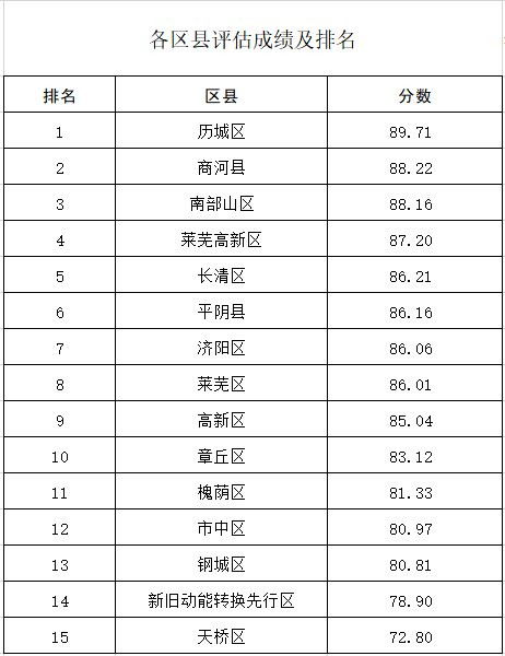  『公布』最新！济南这一考核成绩出炉 各区县及105个街道排名公布