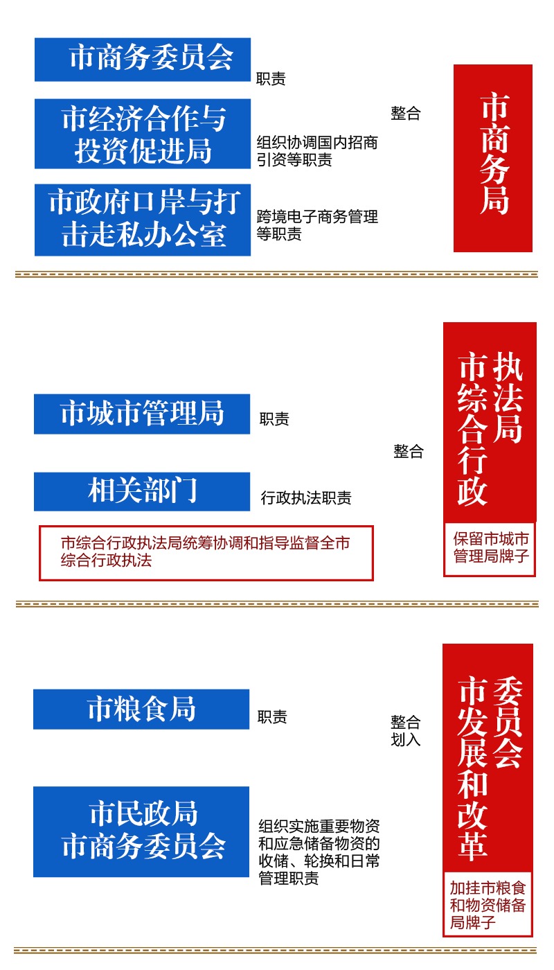 宁波机构改革方案：设置市委机构17个 市政府机构37个