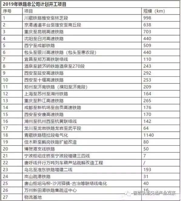 超8000亿 2019年铁总开工铁路名单来了