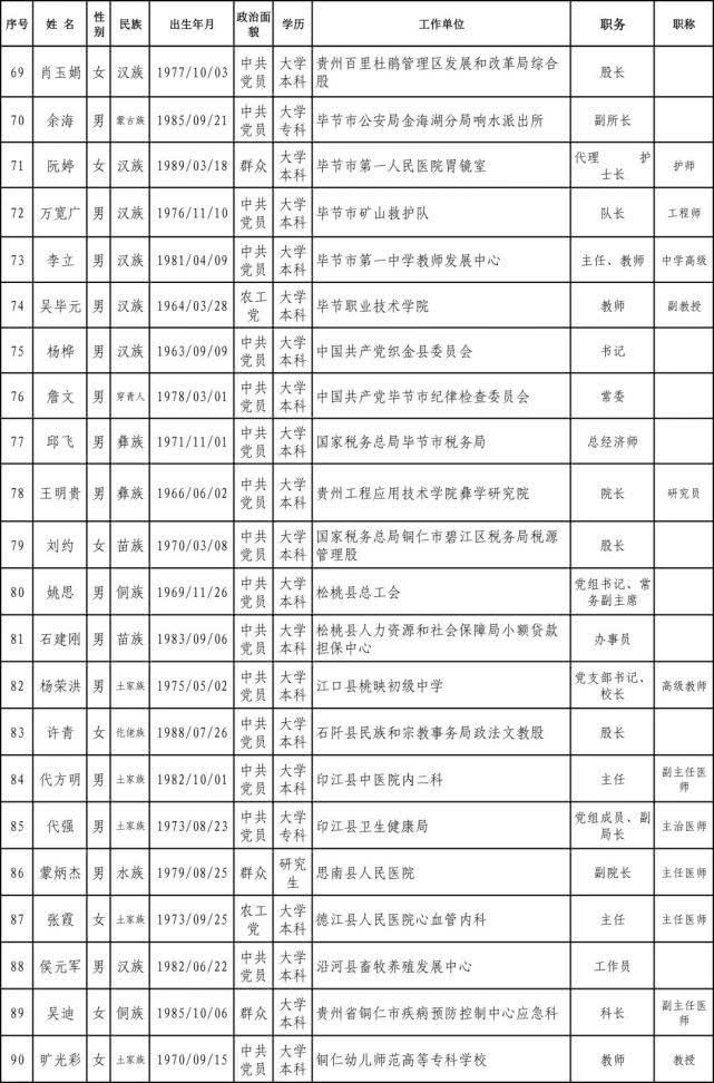  #工作者#正在公示｜贵州2020年全国和省级劳模、先进工作者推荐人选名单出炉