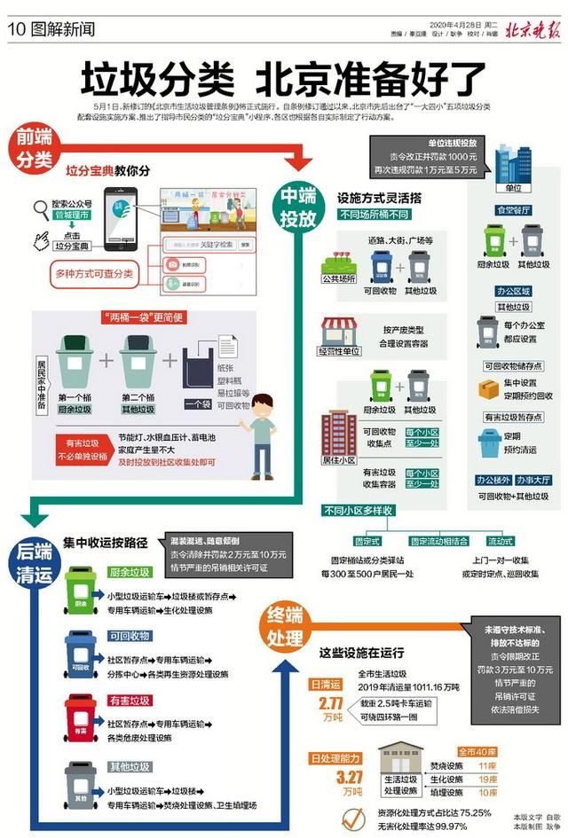  「北京」分类、投放、清运、终端理……垃圾分类，北京准备好了