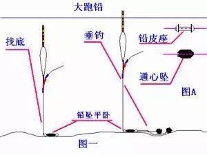  「特别适合」4种跑铅钓法图解，建议收藏