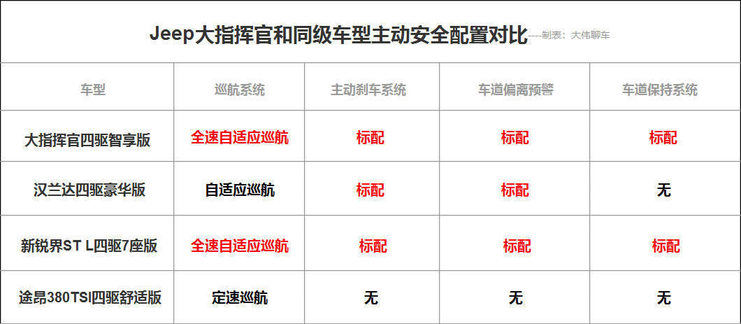  「四驱智享版」比竞争对手多了什么？解析30万中型SUV之Jeep大指挥官的产品力