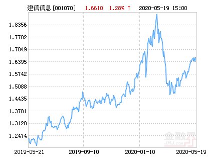 「经济基本面」建信信息产业股票净值下跌1.57％ 请保持关注