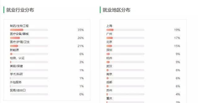 院校:上高职院校就要挑个好专业,医学技术类专业介绍和院校推荐