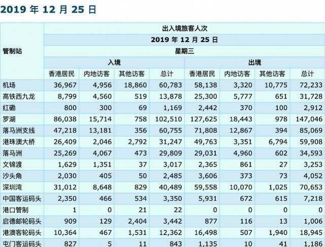  人次@圣诞期间访港旅客人数大减！其中内地入境旅客较去年同期跌