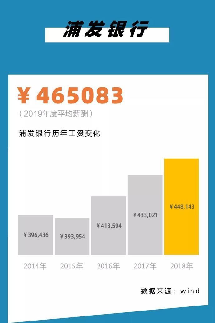 『薪酬从高到』2020,银行圈标准薪酬对照表!你涨工资了么?