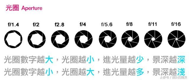 单反摄影中什么是光圈优先，快门优先？