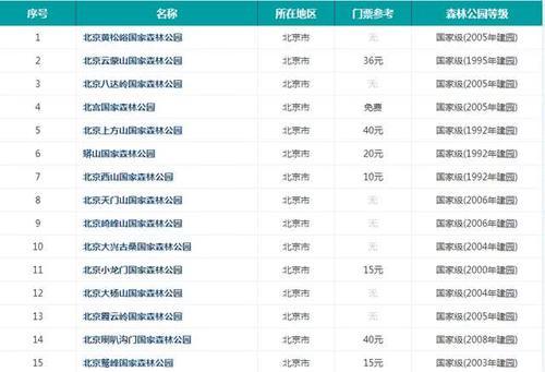 北京著名旅游景点有哪些?这份北京旅游景点大全就够了,请收好