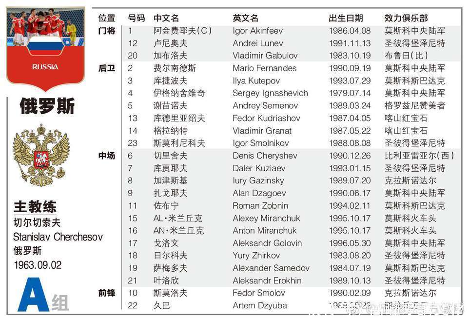 小组赛第二轮 东道主 俄罗斯VS埃及 球员及所