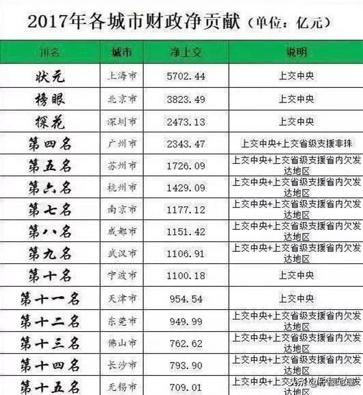中国财政贡献前15的城市，谁是真正的发达城市一目了然