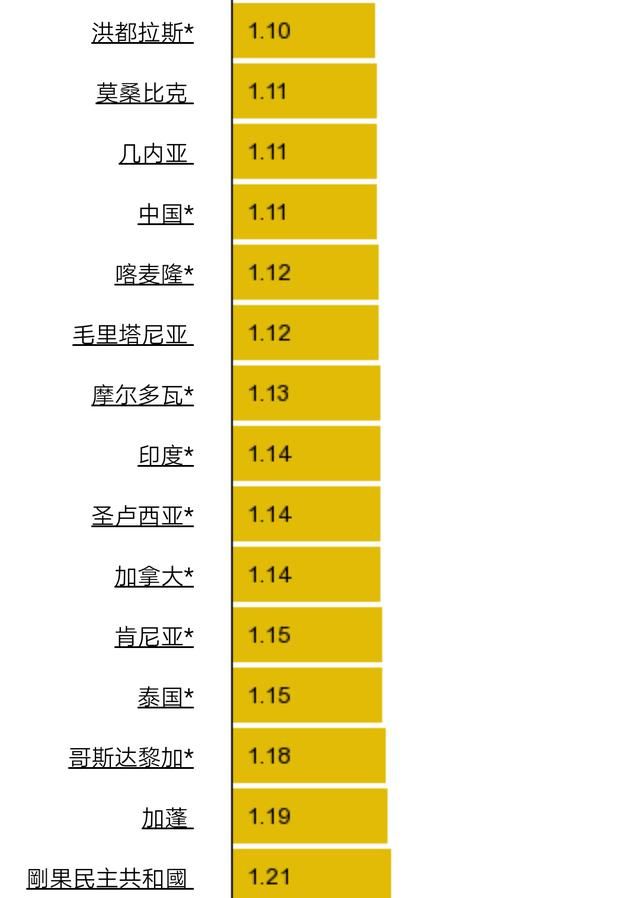 最新世界各国及地区油价排行榜，委内瑞拉比水便宜，香港最高