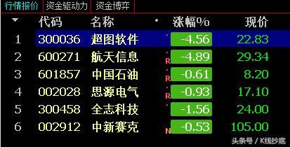 9.7收盘，市场不放量妖股在逞强，这流氓耍的不要不要的